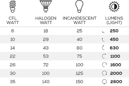 Watt contre Lumen